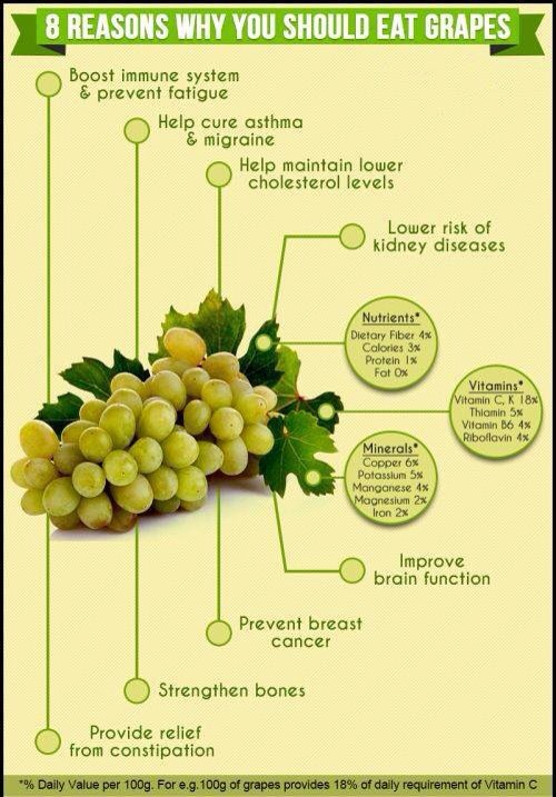 8 Reasons Why You Should Eat Grapes Musely