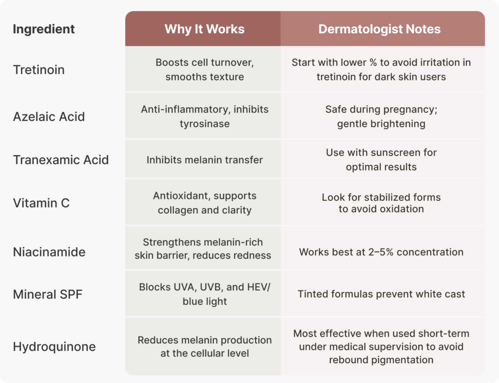 Ingredient Deep‑Dive Ingredients, Why it Works, Dermatologist Notes of Tretinoin Azelaic Acid Tranexamic Acid Vitamin C Niacinamide Mineral SPF Hydroquinone