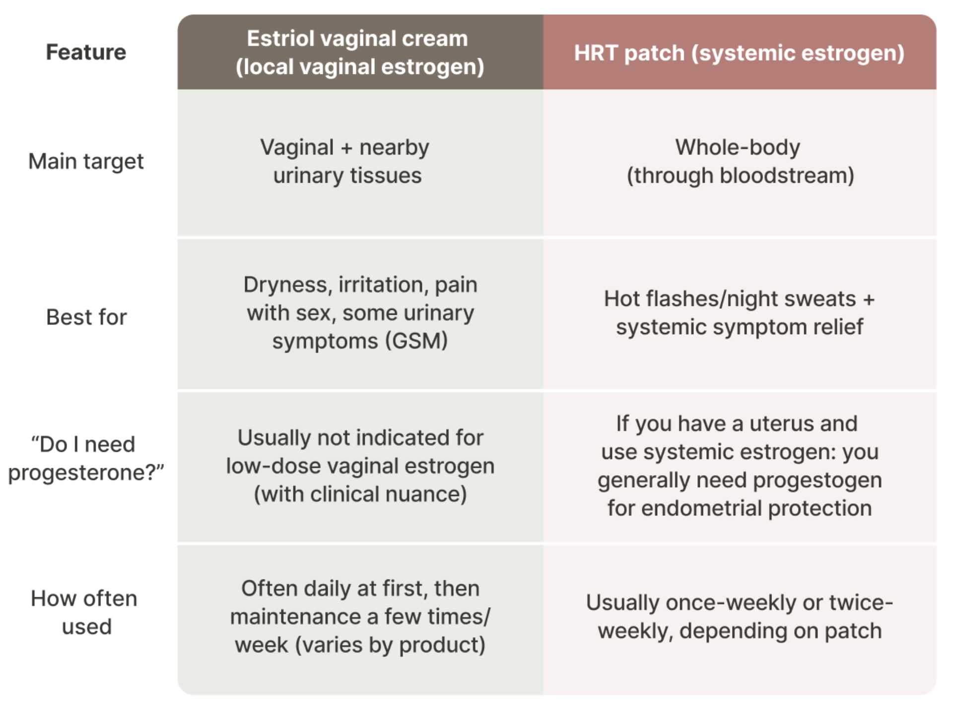 Estriol vaginal cream vs HRT patches: side by side