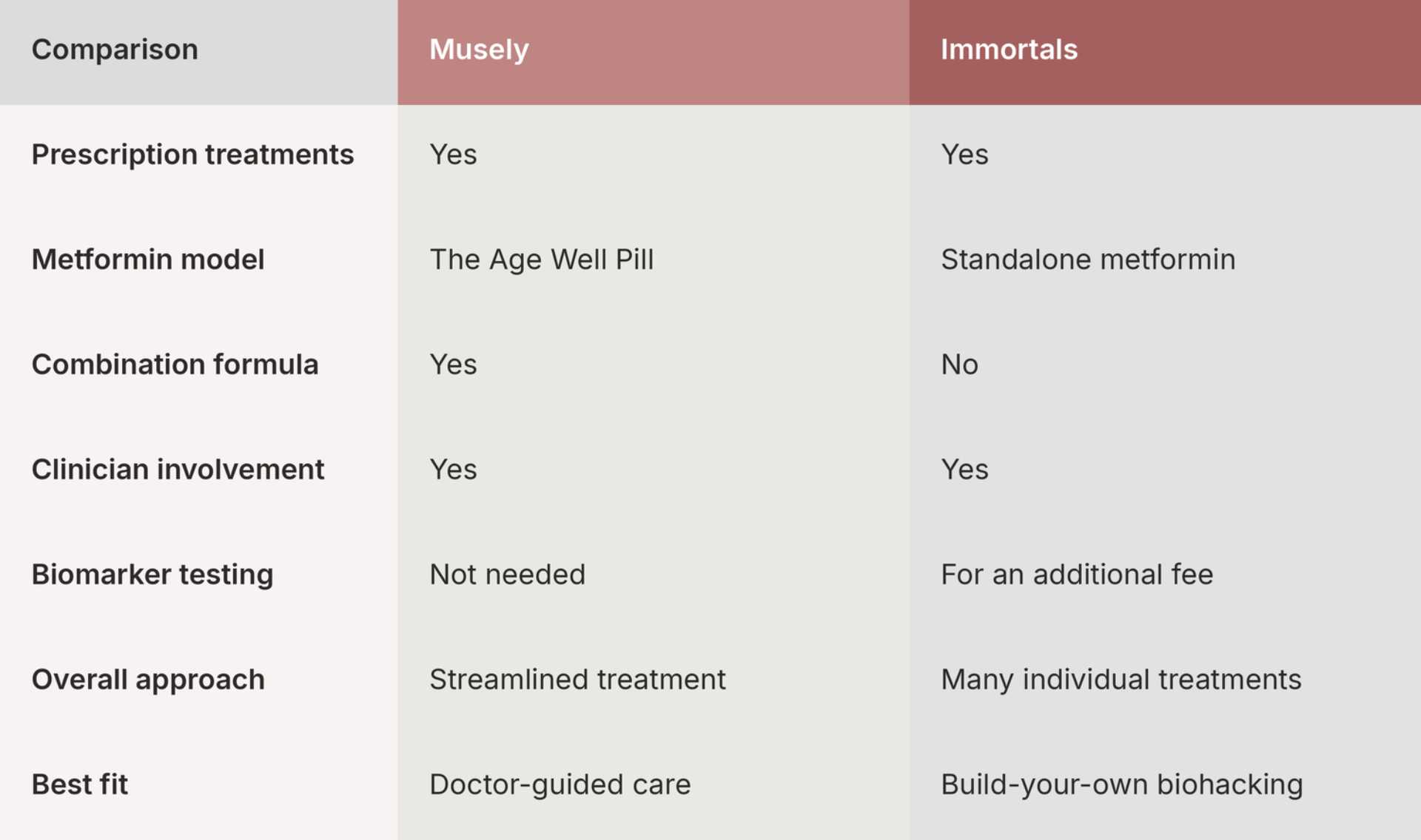 Musely vs. Immortals: Comparing Prescription Longevity Programs