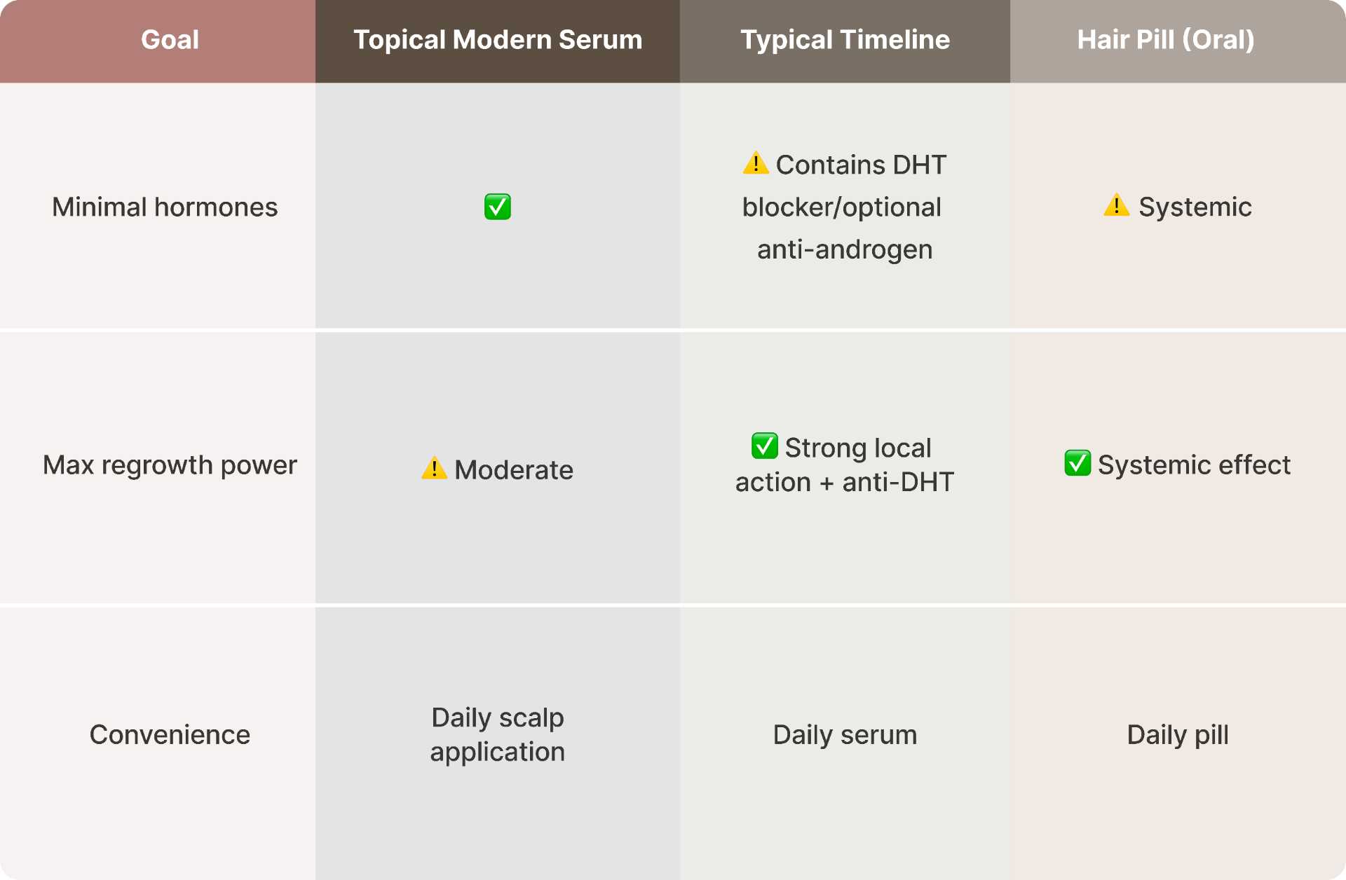 Musely’s process involves a medical consultation to evaluate hair pattern and medical history.Doctors may recommend combining options like Topical Modern plus oral minoxidil to optimize outcomes.
