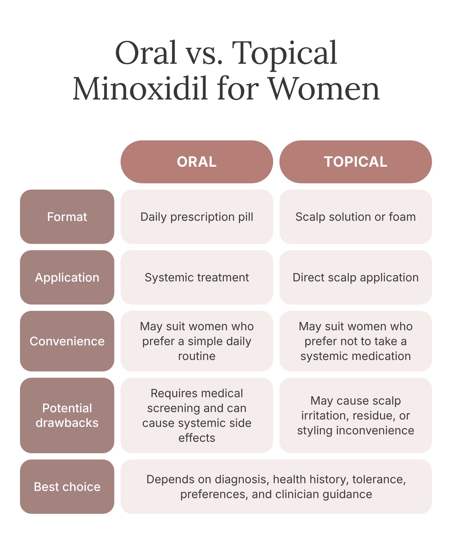Table Comparing Oral vs. Topical Minoxidil for Women