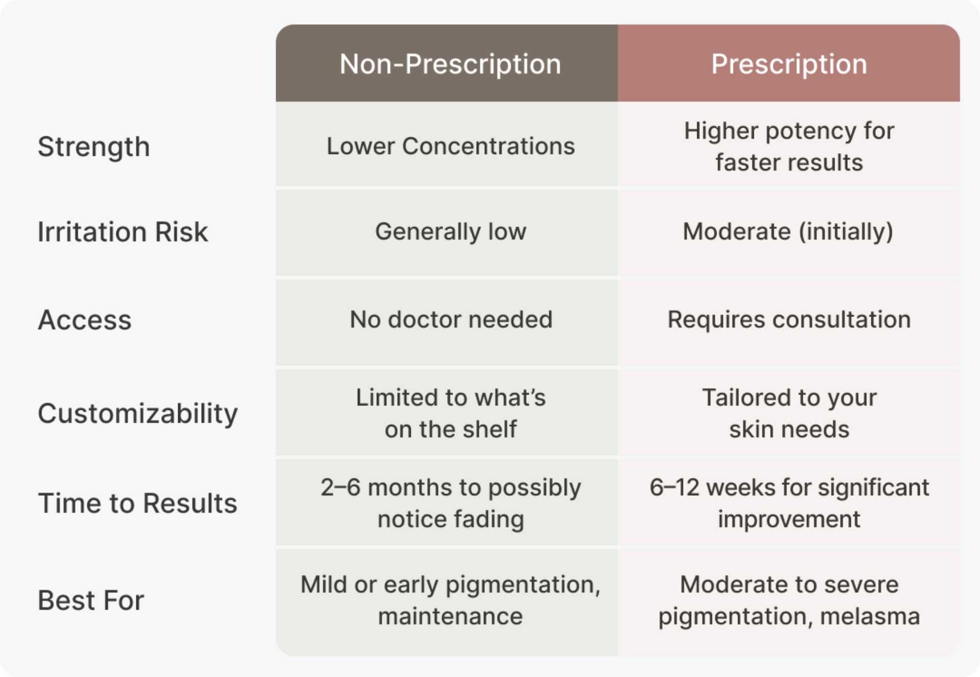 Pros and Cons vs. Prescriptions