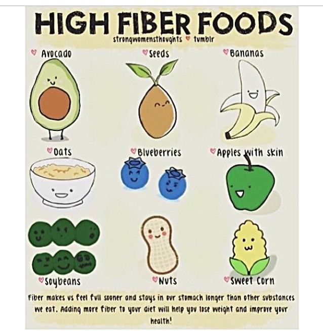 Fibre food. High fiber перевод. Продукты бакалея. Fibre in food. High fiber food.