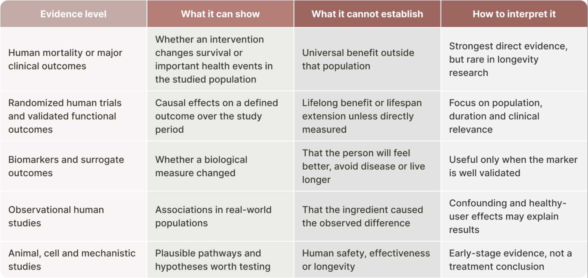 Evidence ladder for longevity claims