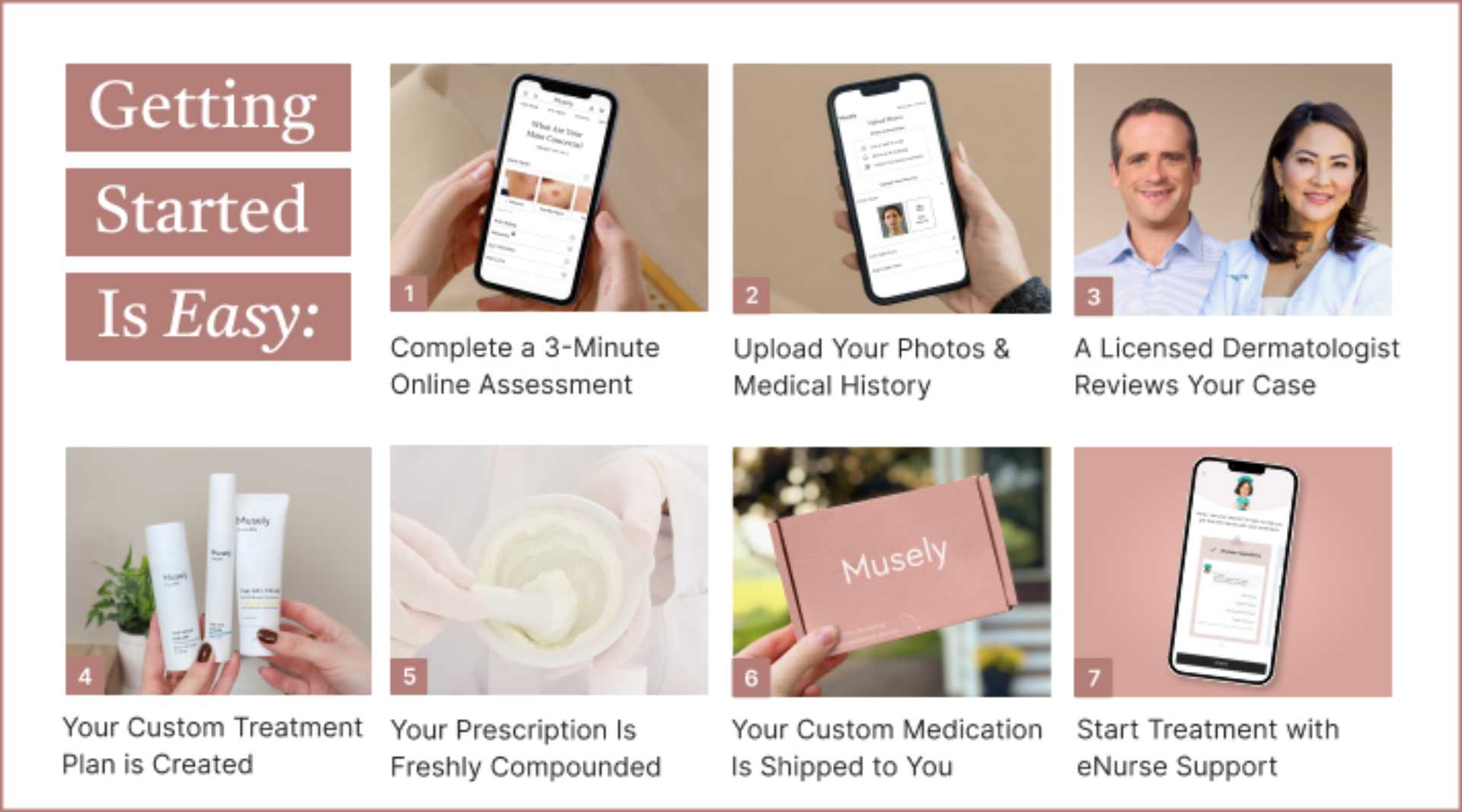 Diagram: Musely's Online Prescription Journey