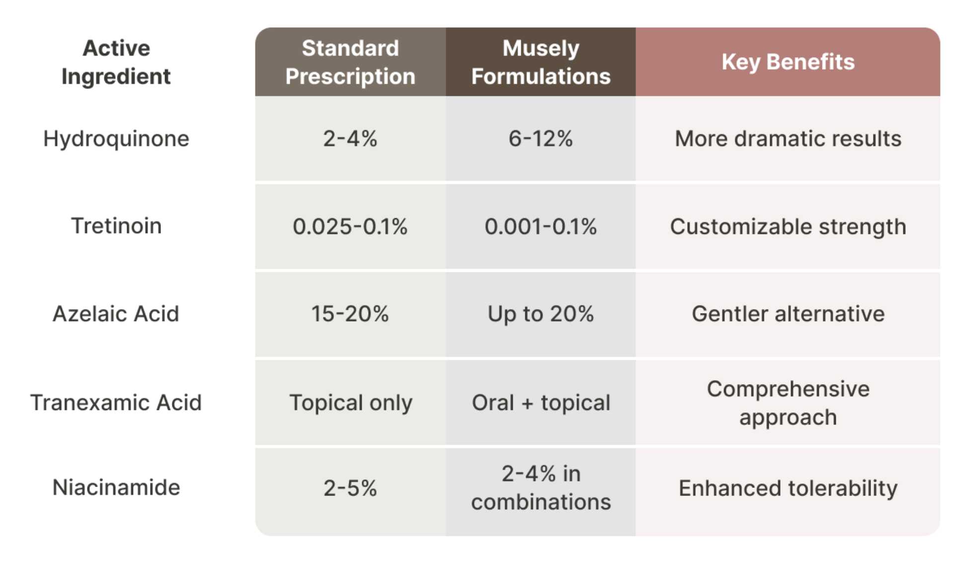 Comparison: Musely vs. Standard Prescription Strengths