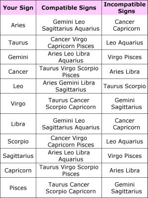 Incompatible zodiac signs