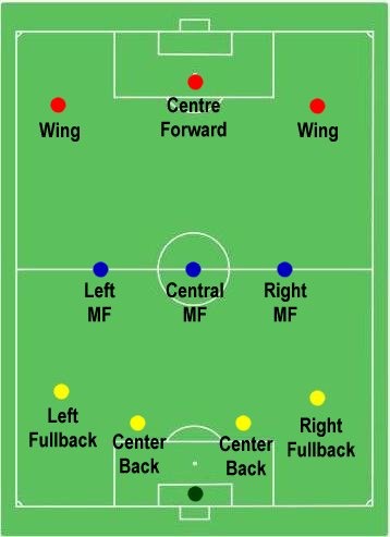 Rw позиция. Cf позиция в футболе. Футбольные схемы. Пощицииигроков в футболе. Расстановка игроков в футболе схема.