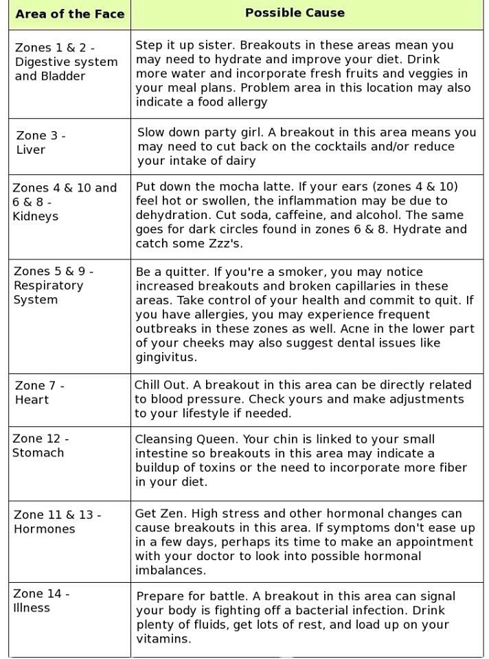 Possible Causes For Breakouts Musely