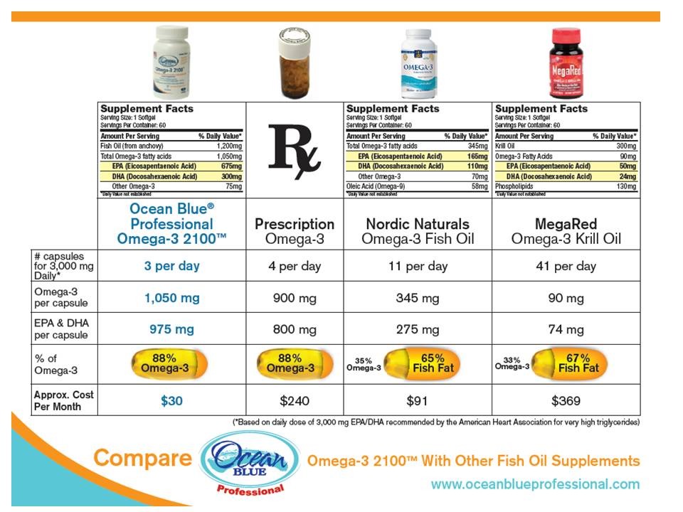 Fish Oil Comparison Chart