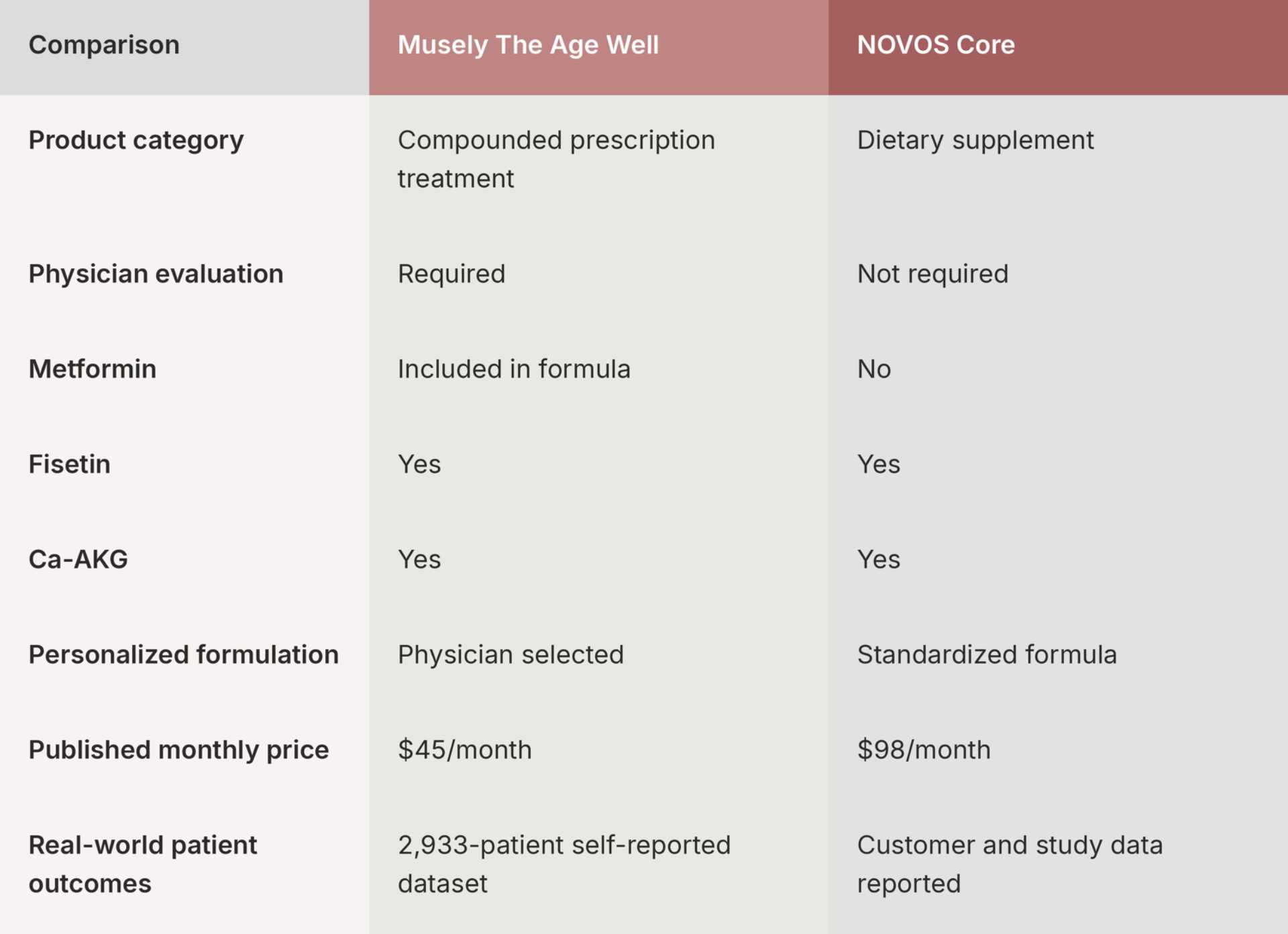 Musely vs. NOVOS Core: Prescription Longevity Care vs. OTC Supplements