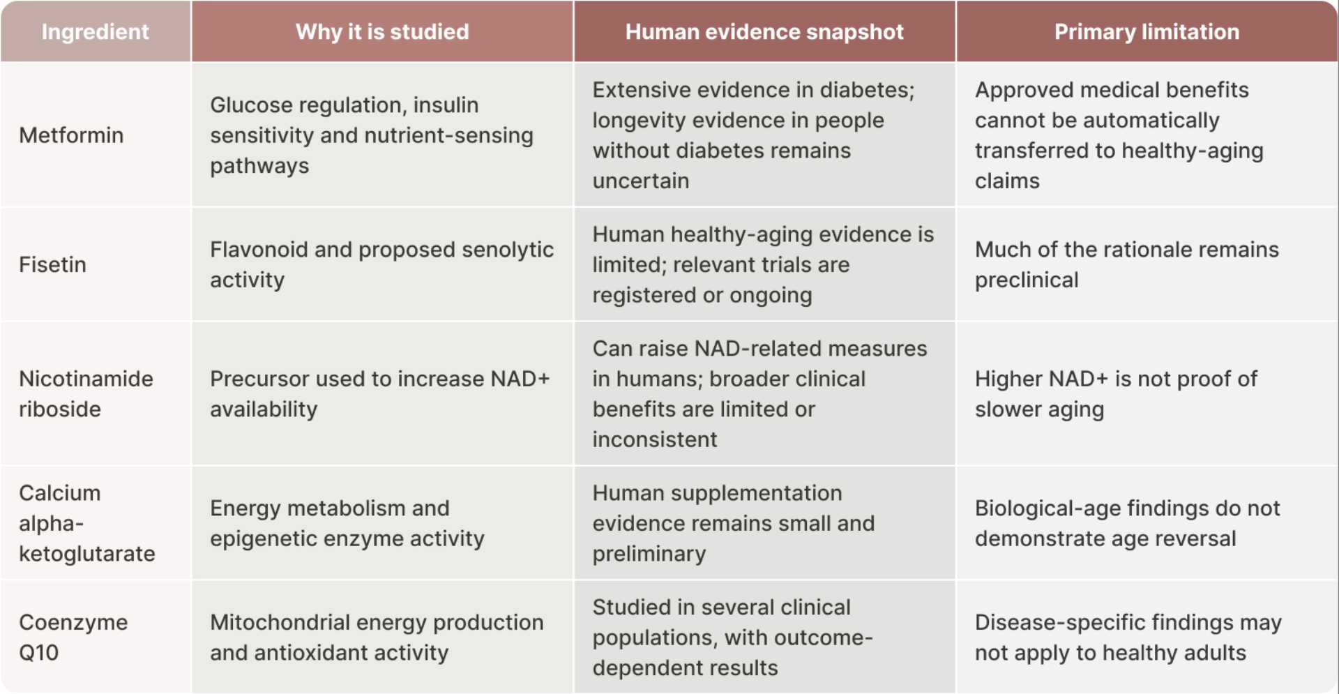 Common Longevity Pill Ingredients and What the Evidence Shows