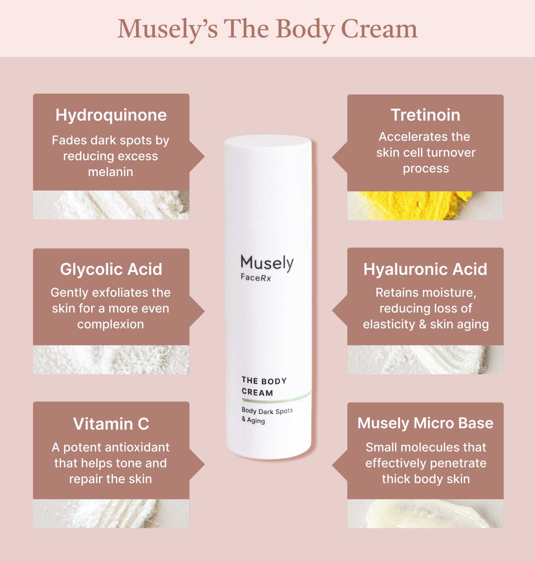 Image of Musely's The Body Cream with its key ingredients: hydroquinone, tretinoin, gylcolic acid, hyaluronic acid, vitamin c, musely micro base