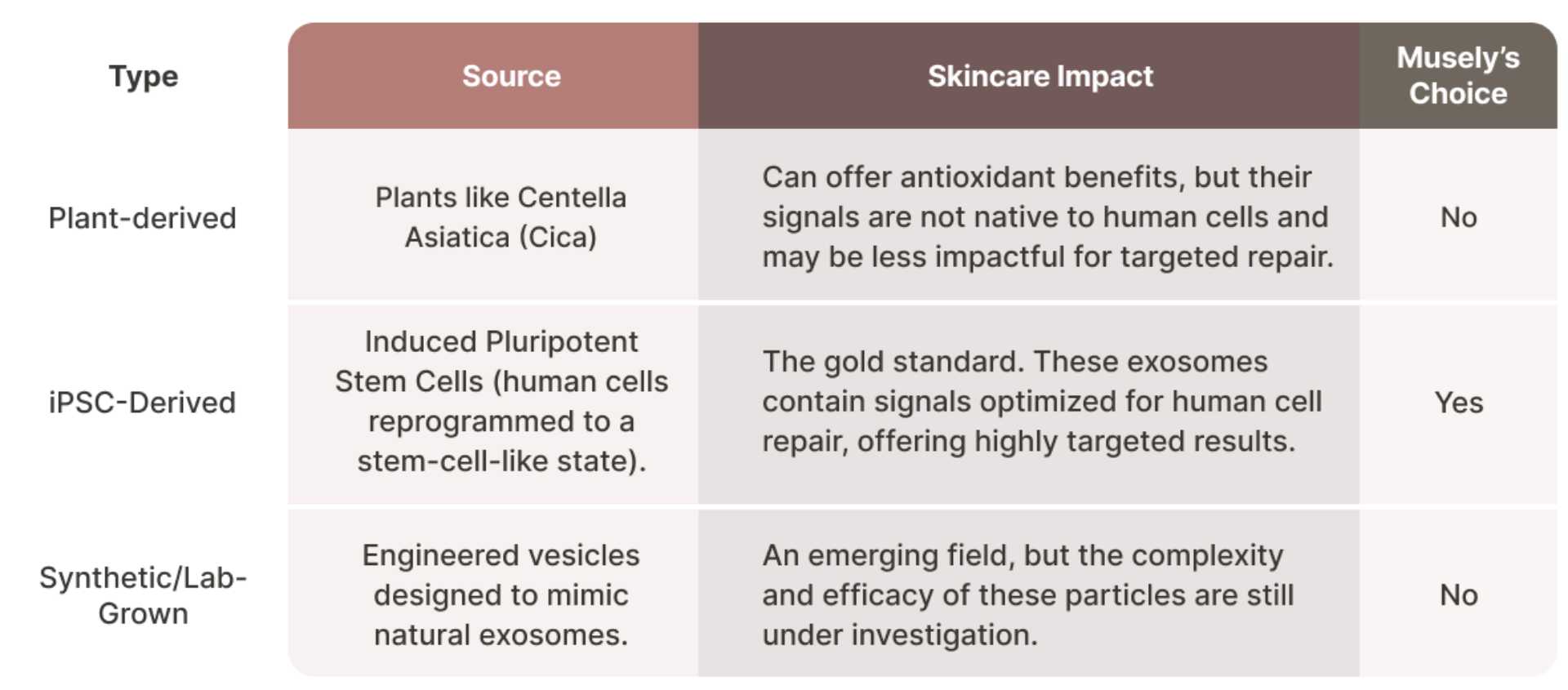 Types of Exosomes in Skincare