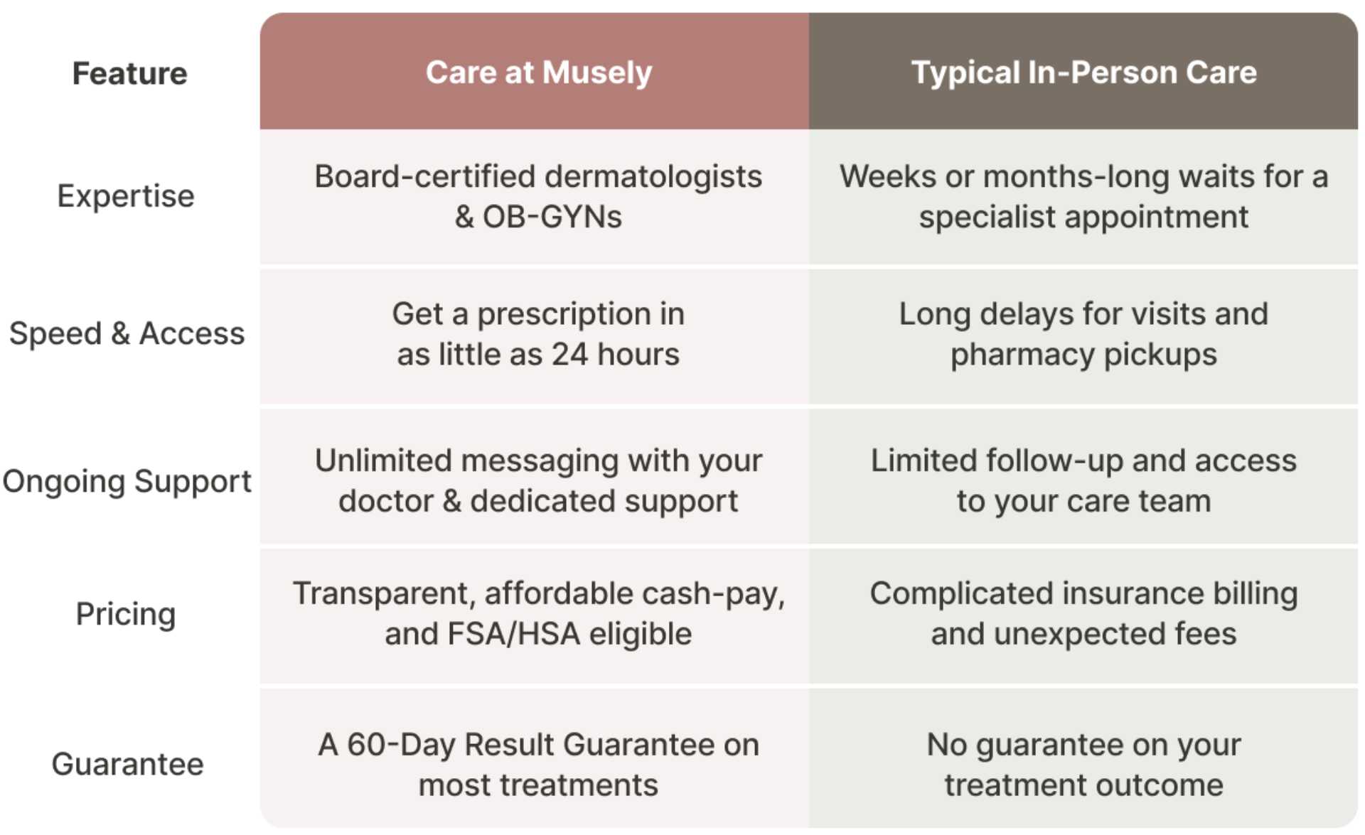 Care at Musely vs. Typical In-Person Care