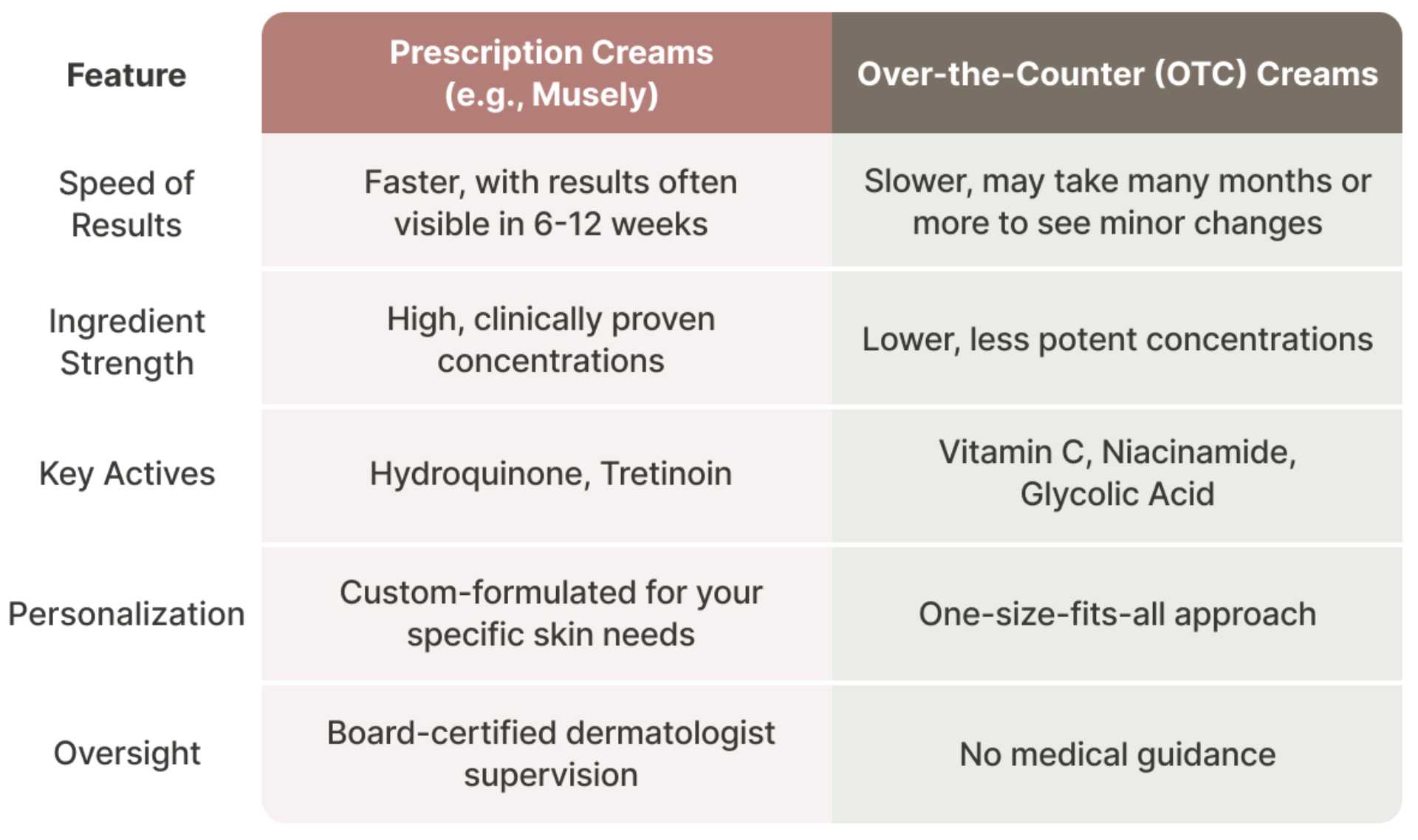 The Verdict: Prescription vs. OTC Speed and Efficacy