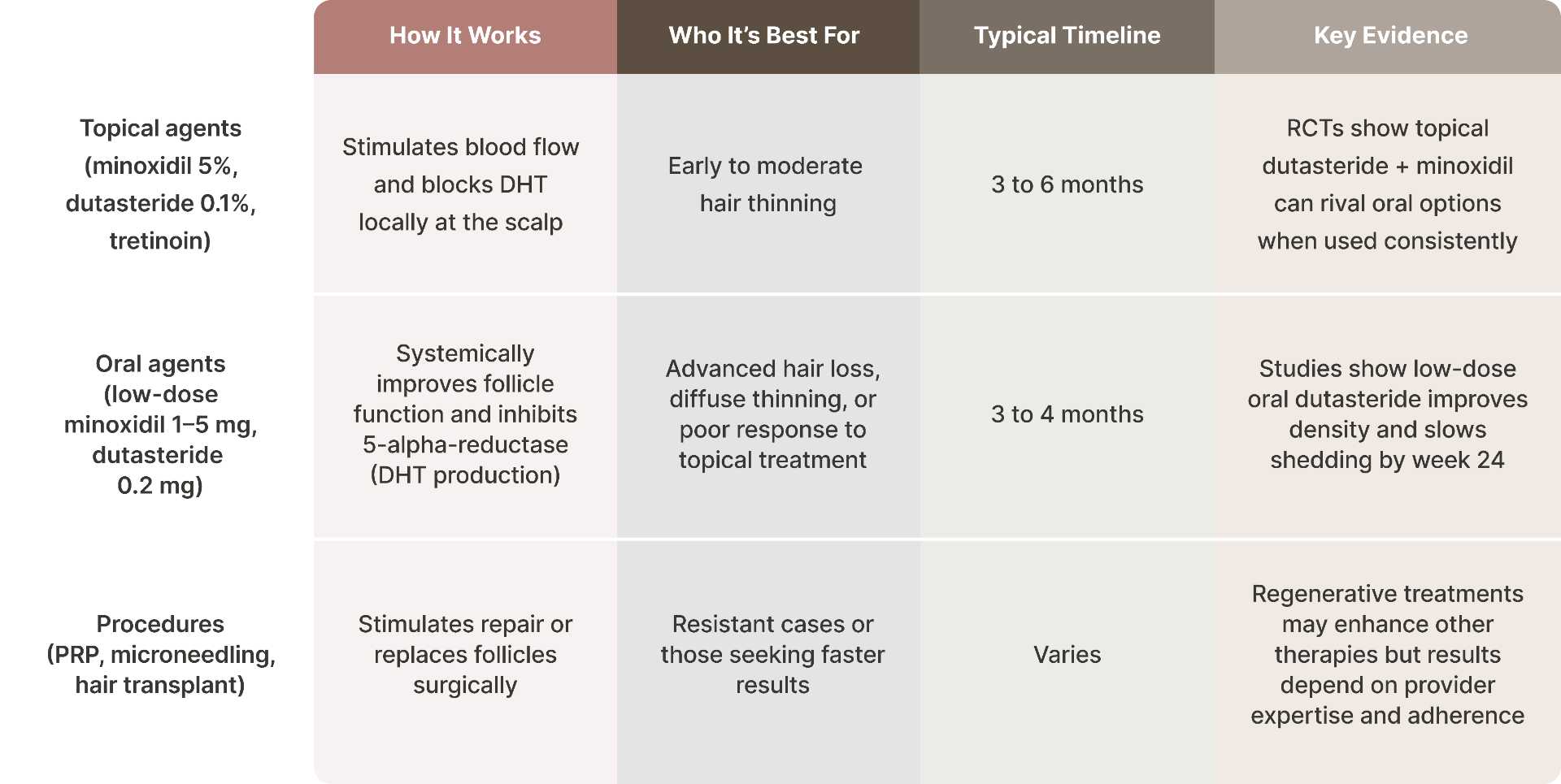 Each treatment category plays a distinct role in a comprehensive regrowth plan. Many patients combine topical and oral options for better results, especially when prescribed through a tailored protocol like Musely’s. Procedures can be added later if needed, but they are typically considered after pharmacologic therapy has plateaued.