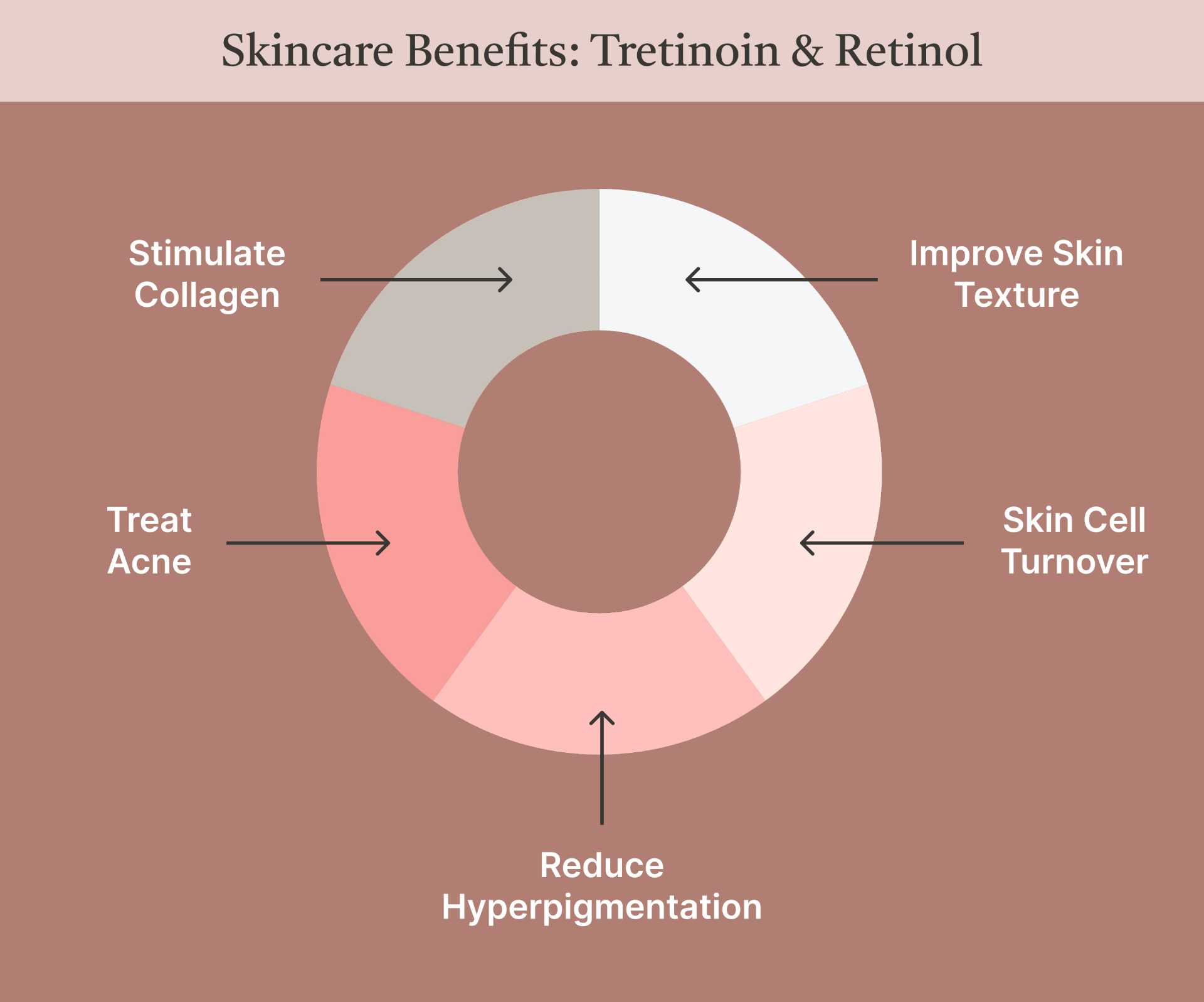 Benefits of Tretinoin and Retinol