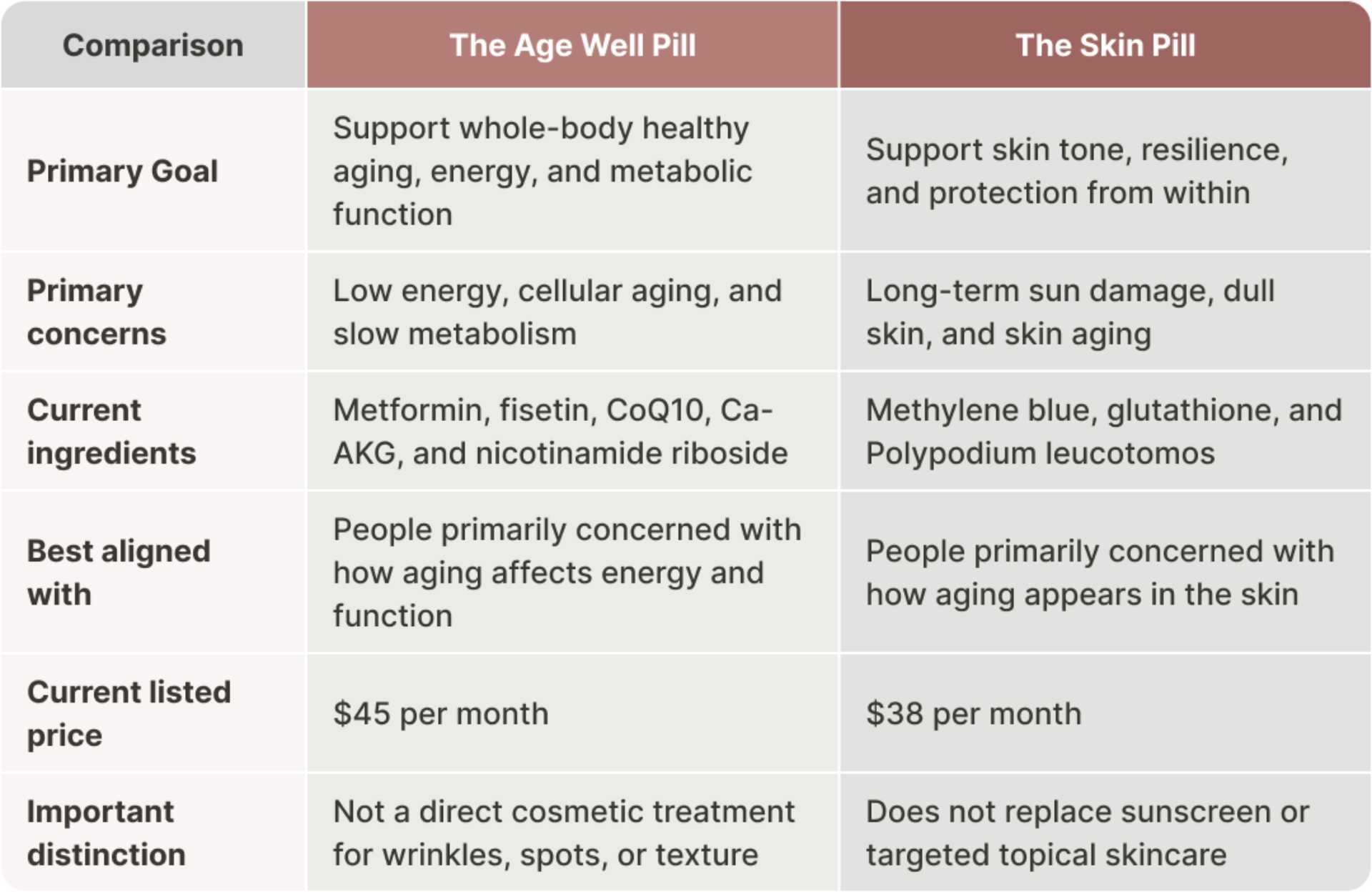 The Age Well Pill vs. The Skin Pill at a glance