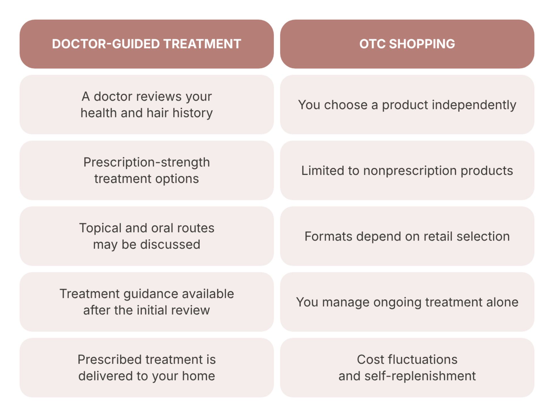 Doctor-Guided Treatment vs. OTC Shopping