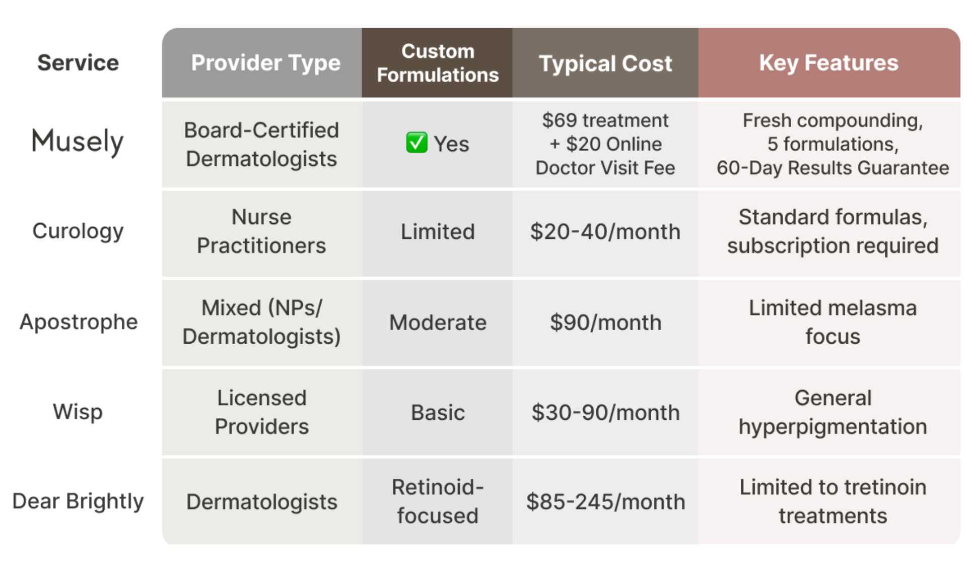 Online melasma treatment services comparison