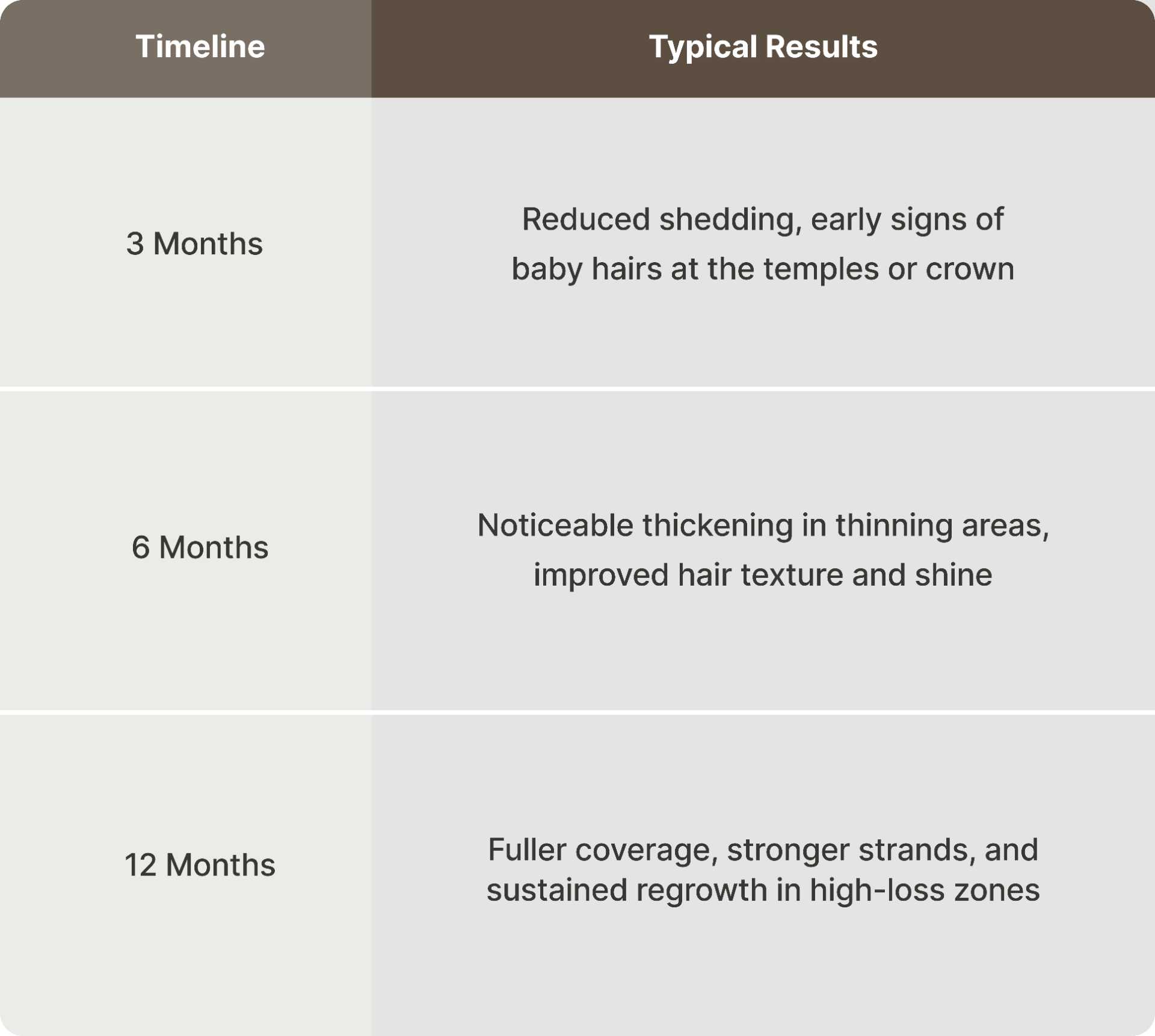 For detailed visual timelines and testimonials, see our customer reviews here.These reviews include time-stamped photos from verified users who followed their Musely treatment plan as prescribed. Some used the Topical Classic formula, while others relied on the Hair Pill or a combination of both. All saw improvements when they committed to the routine and stayed in touch with their dermatology provider.