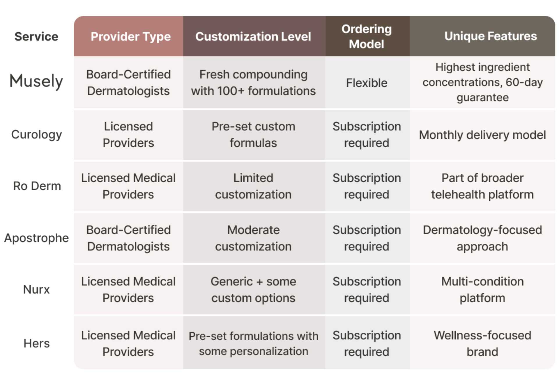 Comprehensive Comparison: Leading Prescription Skincare Services