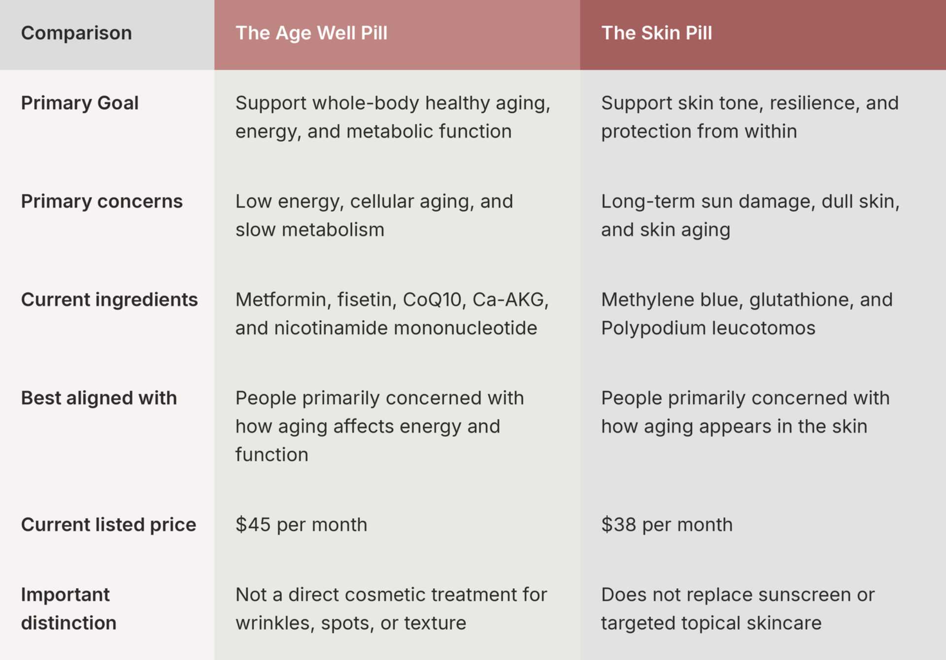 The Age Well Pill vs. The Skin Pill at a glance