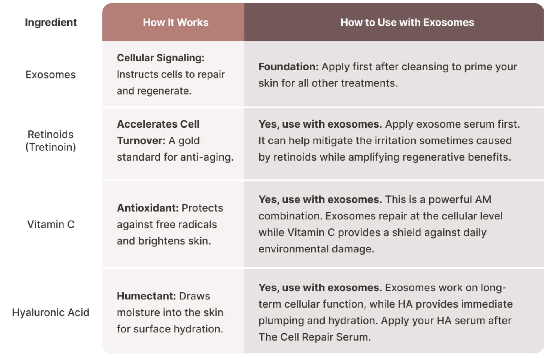 How Exosomes Enhance Other Skincare Ingredients