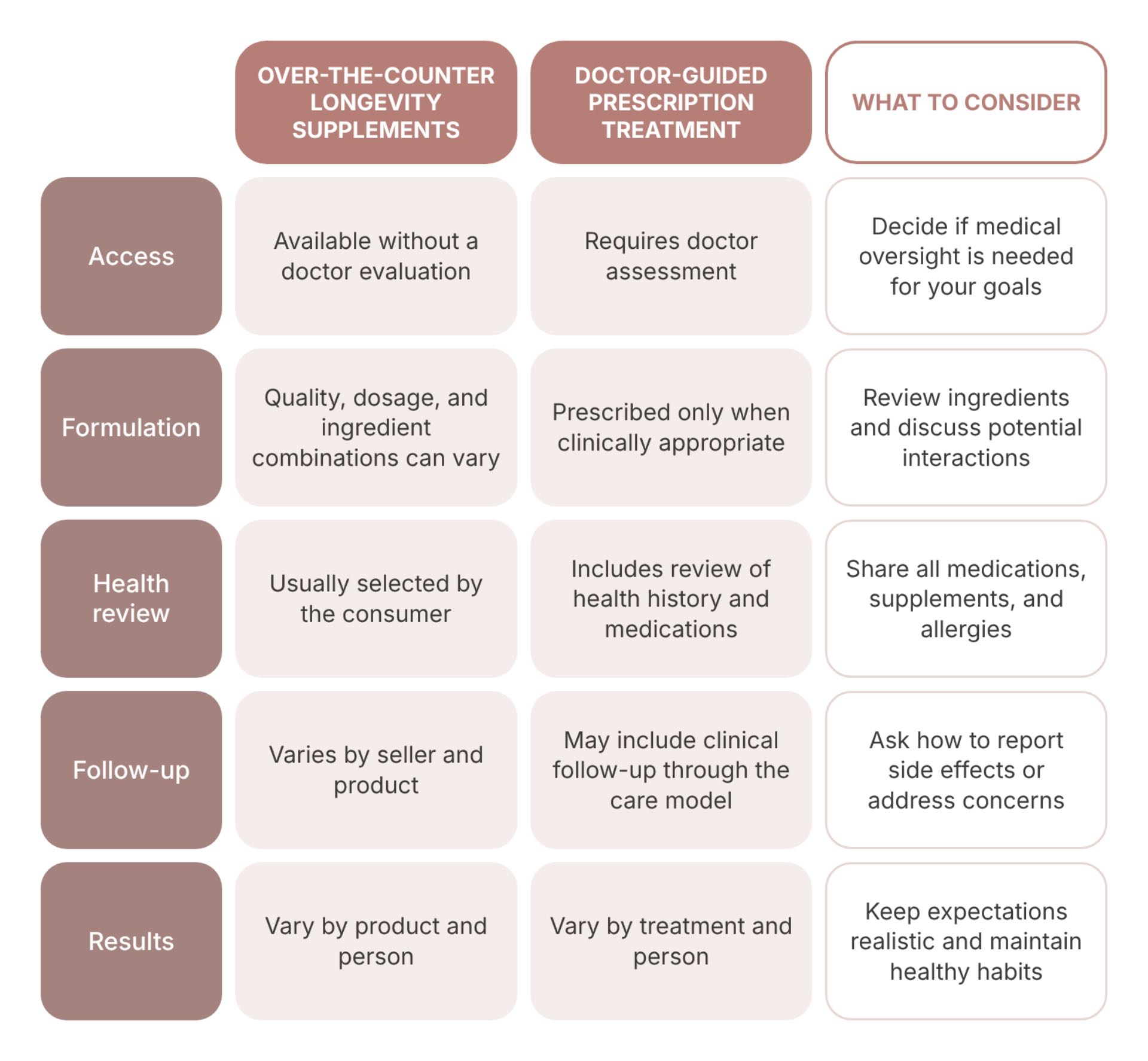 Longevity Supplements vs. Prescription Treatments: What’s the Difference?