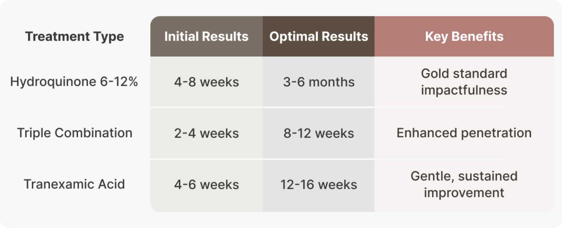 Treatment Efficacy and Timeline Expectations