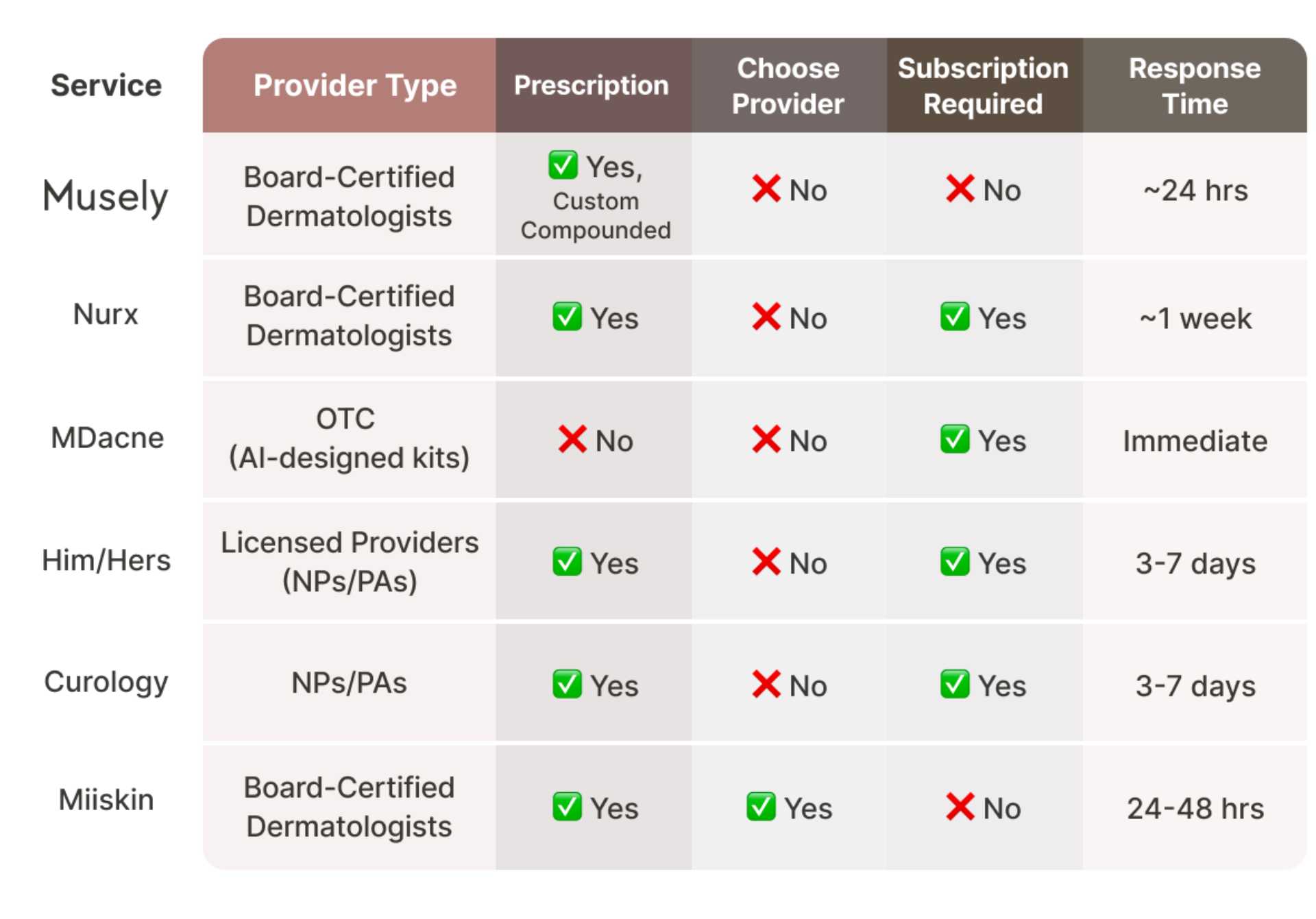 Quick Comparison of Online Acne Treatment Platforms