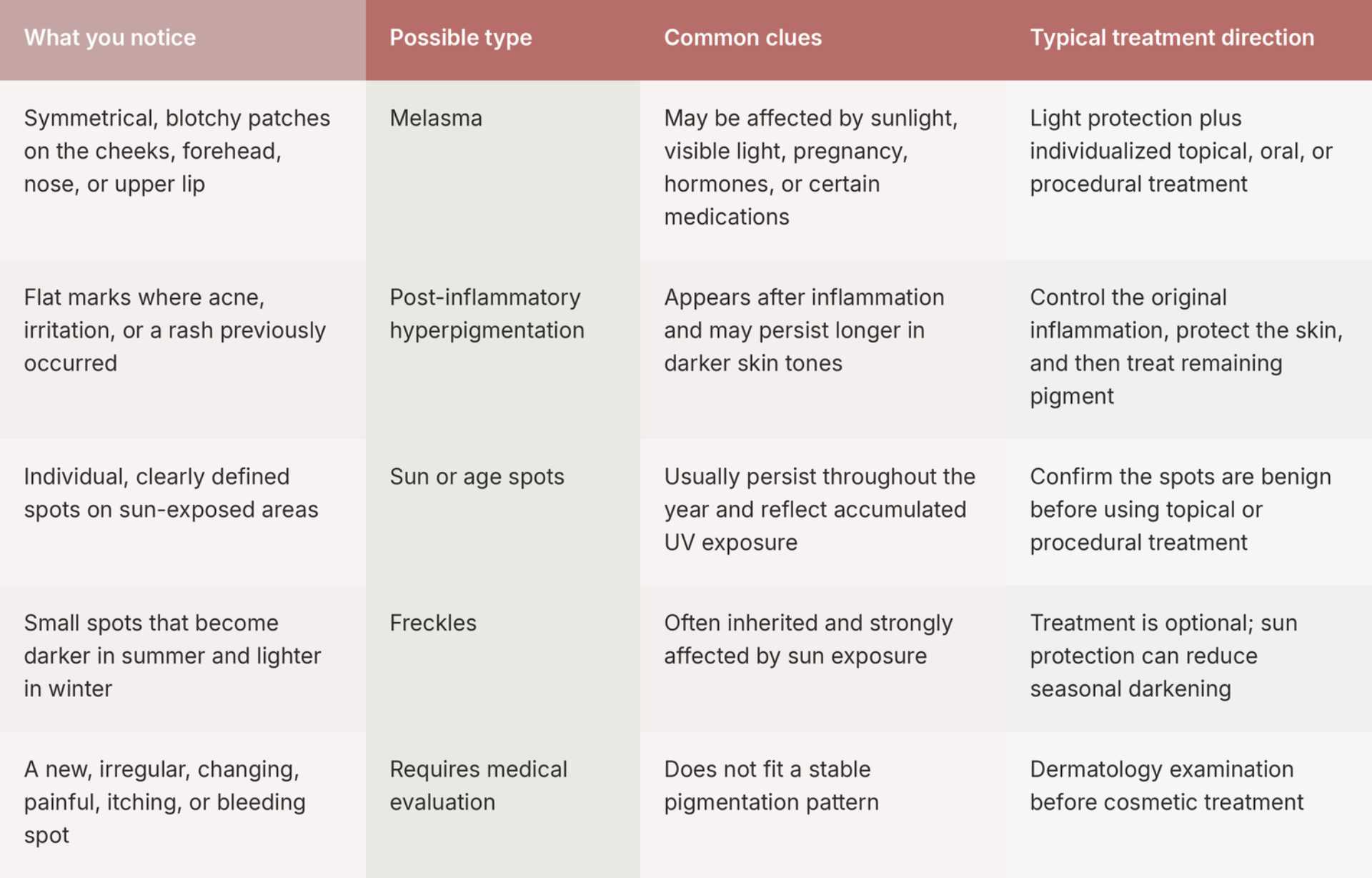 Dark Spots on the Face: Causes, Types, and Which Treatments Fit Each