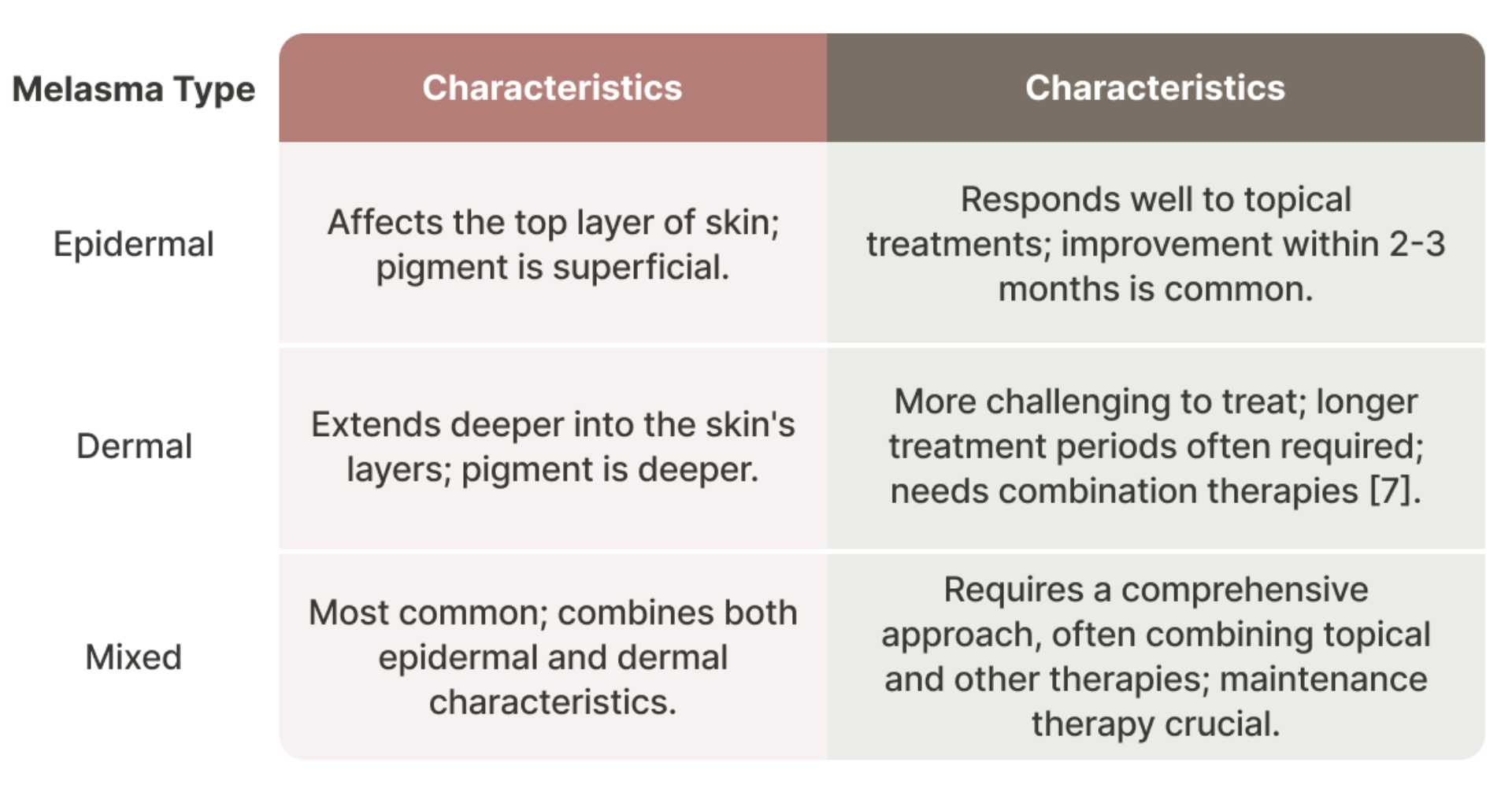 Melasma Types and Treatment Approaches