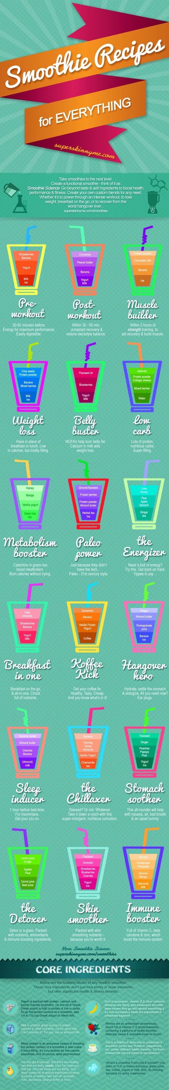 Smoothie Guide Musely