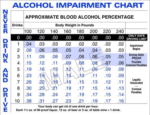 Blood Alcohol Level Meaning : Blood Alcohol Content Chart: Blood ...