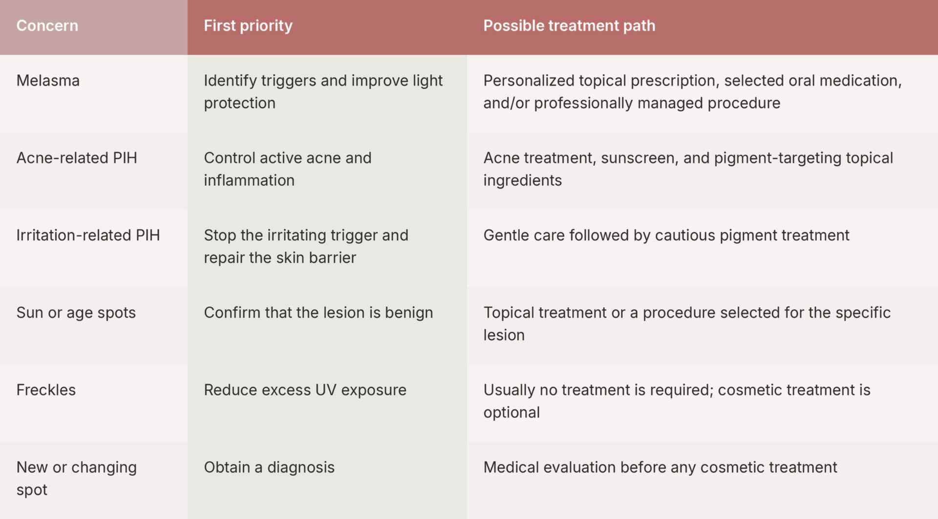 Dark Spots on the Face: Causes, Types, and Which Treatments Fit Each