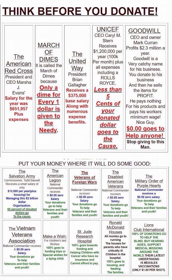 simple list or chart of worst charities to donate to