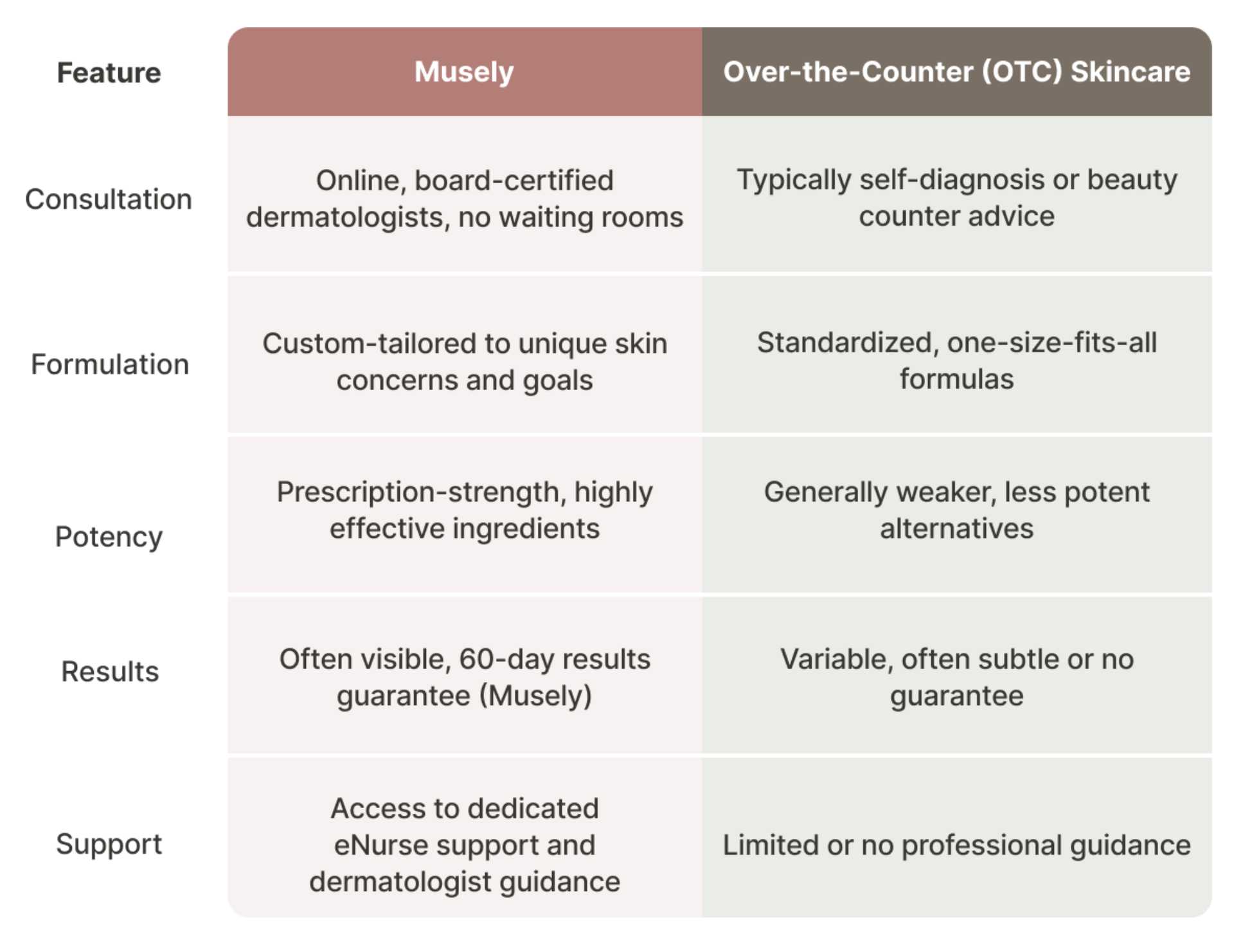 Prescription vs. OTC: A Clear Comparison