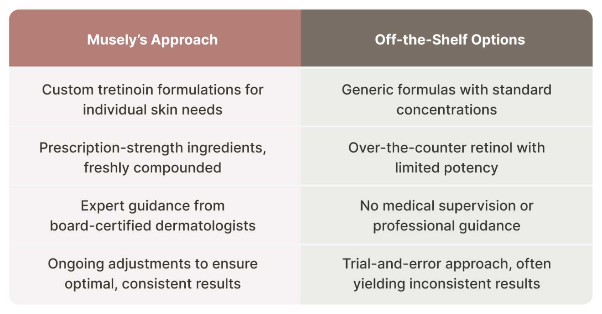 The Musely Advantage